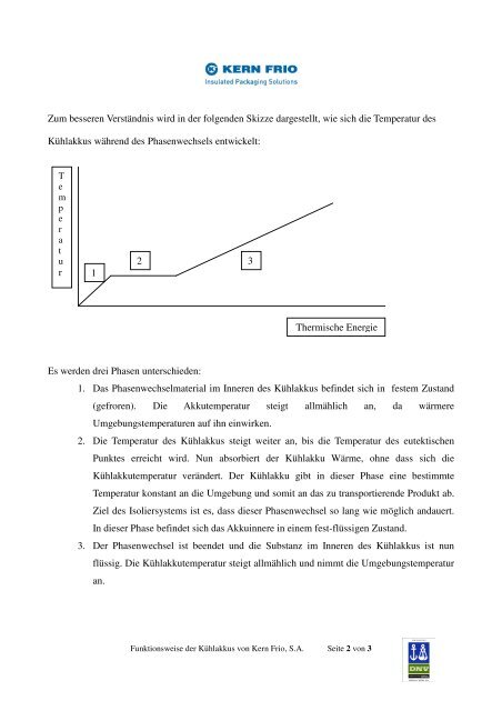 Funktionsweise der Kühlakkus von Kern Frio, S.A.