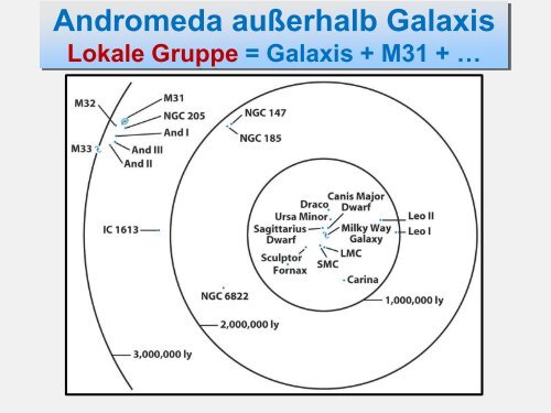 vom Sonnensystem zum Rand des Universums