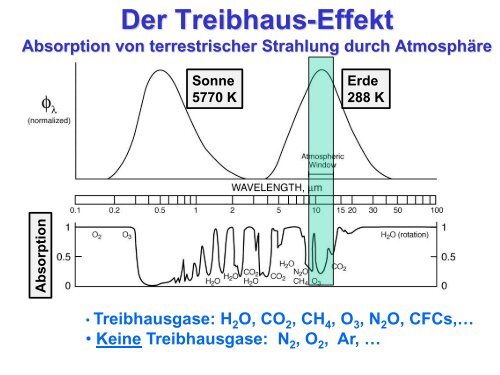 Klima-Modelle & Einfluss der Sonne