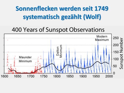 Klima-Modelle & Einfluss der Sonne