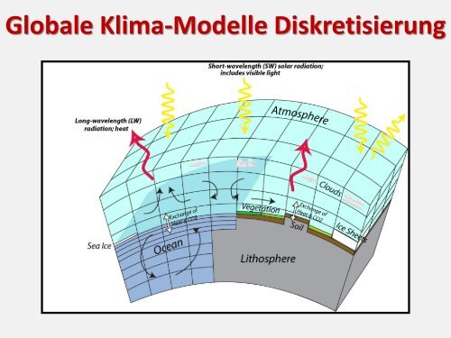 Klima-Modelle & Einfluss der Sonne