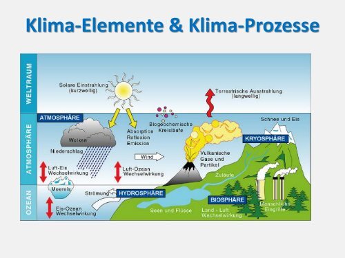 Klima-Modelle & Einfluss der Sonne