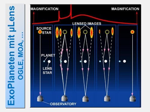 Gravitationslinsen- Licht auf krummen Wegen