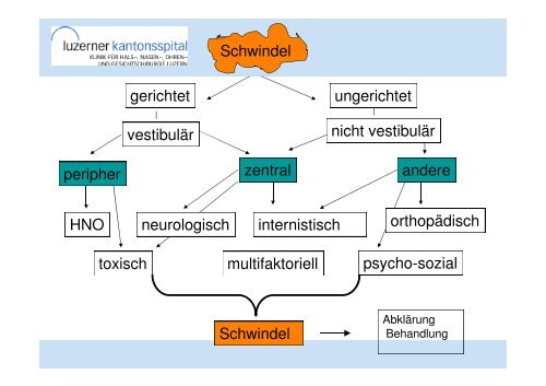 WS 4 Peripherer Schwindel