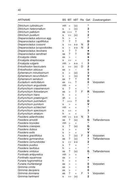 Rote Liste der Moose - Landesamt für Umwelt, Naturschutz und ...