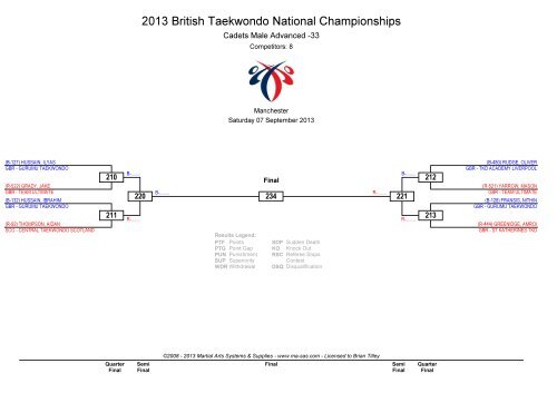 2013 British Taekwondo National Championships - Ma-regonline.com