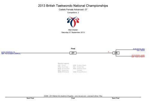 2013 British Taekwondo National Championships - Ma-regonline.com