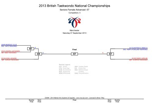 2013 British Taekwondo National Championships - Ma-regonline.com