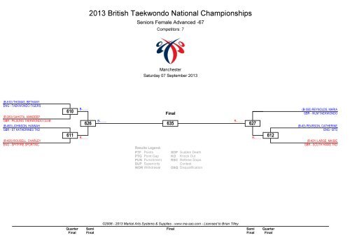 2013 British Taekwondo National Championships - Ma-regonline.com