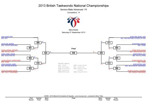 2013 British Taekwondo National Championships - Ma-regonline.com