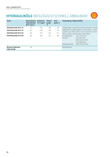 Shell Sortenprogramm