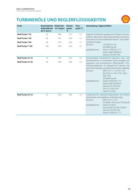 Shell Sortenprogramm