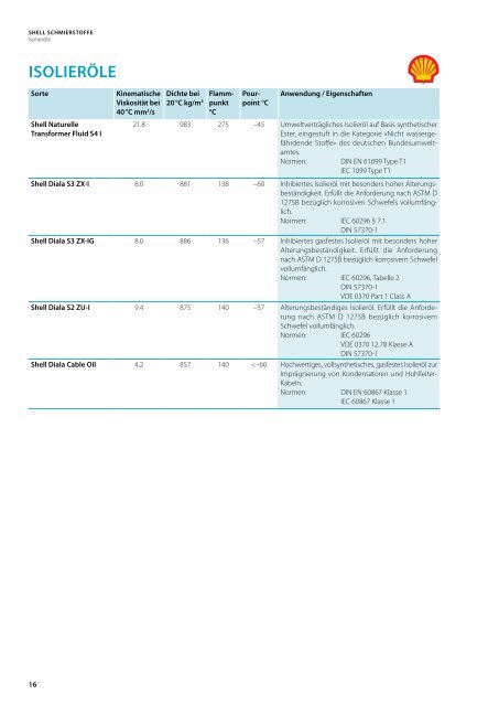 Shell Sortenprogramm