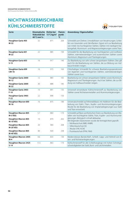 Shell Sortenprogramm