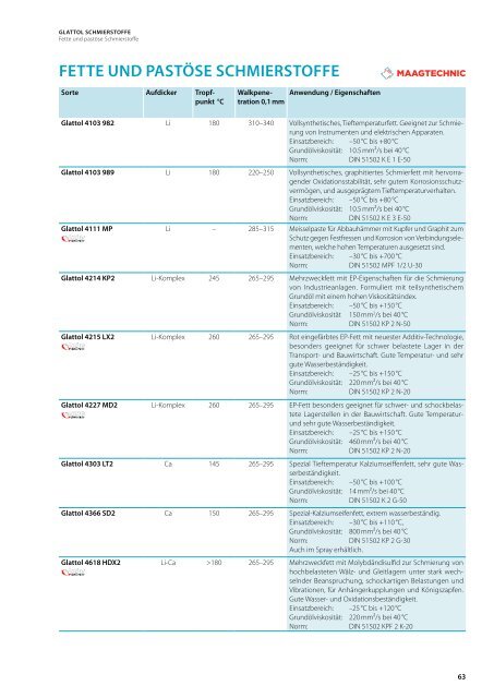 Shell Sortenprogramm