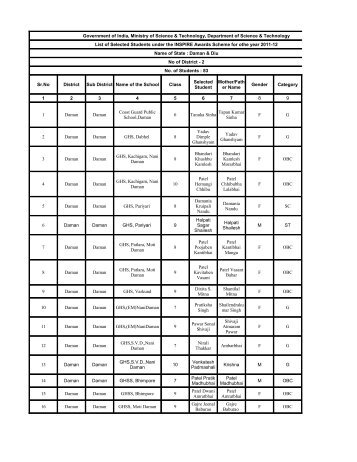 List - Department of Science & Technology