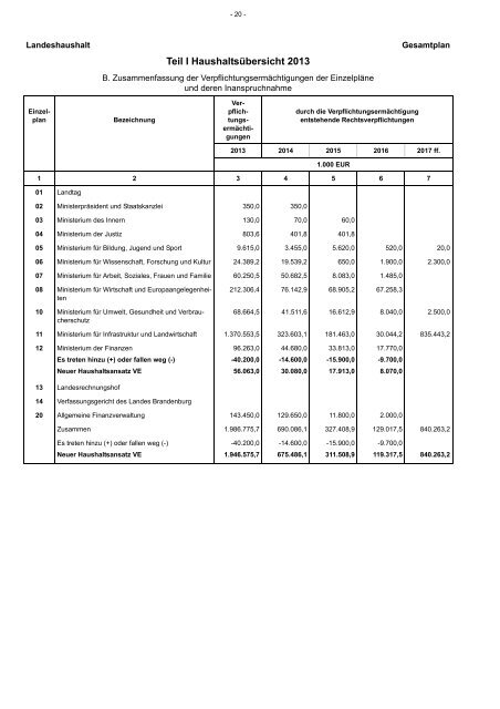 Entwurf Nachtragshaushalt 2013-2014.pdf - Ministerium der Finanzen