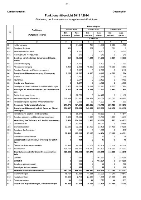 Entwurf Nachtragshaushalt 2013-2014.pdf - Ministerium der Finanzen