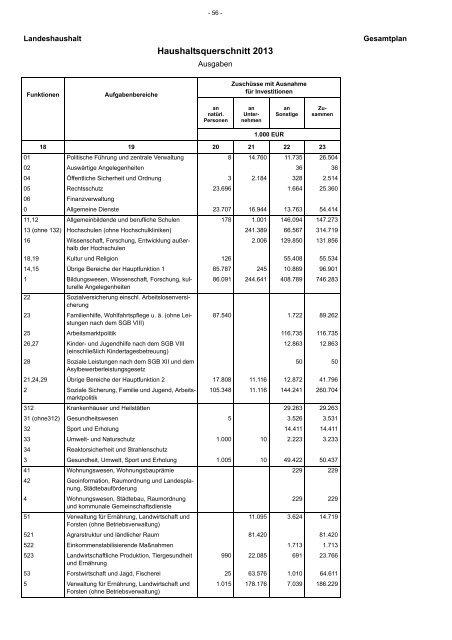 Entwurf Nachtragshaushalt 2013-2014.pdf - Ministerium der Finanzen