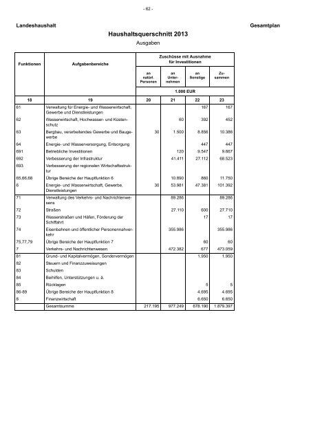 Entwurf Nachtragshaushalt 2013-2014.pdf - Ministerium der Finanzen