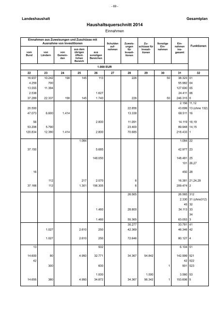 Entwurf Nachtragshaushalt 2013-2014.pdf - Ministerium der Finanzen