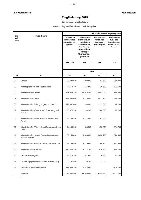 Entwurf Nachtragshaushalt 2013-2014.pdf - Ministerium der Finanzen