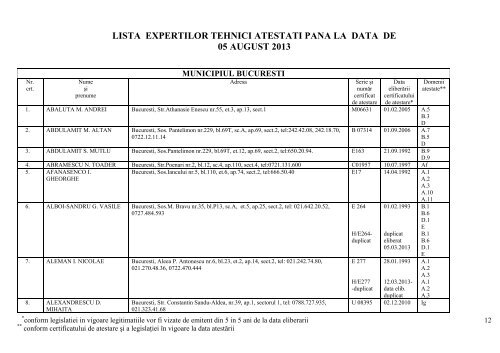 lista expertilor tehnici atestati pana la data de 05 august 2013