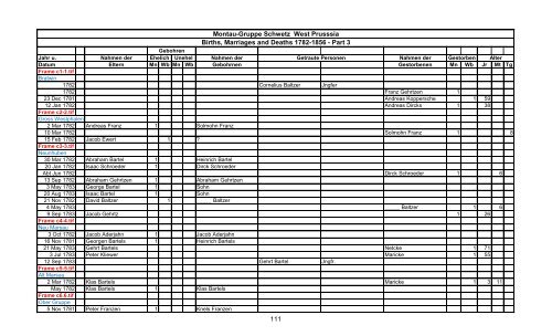 Montau-Gruppe Schwetz West Prusssia Births, Marriages and ...