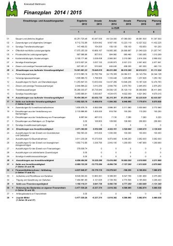 Gesamtfinanzplan - Stadt Mettmann