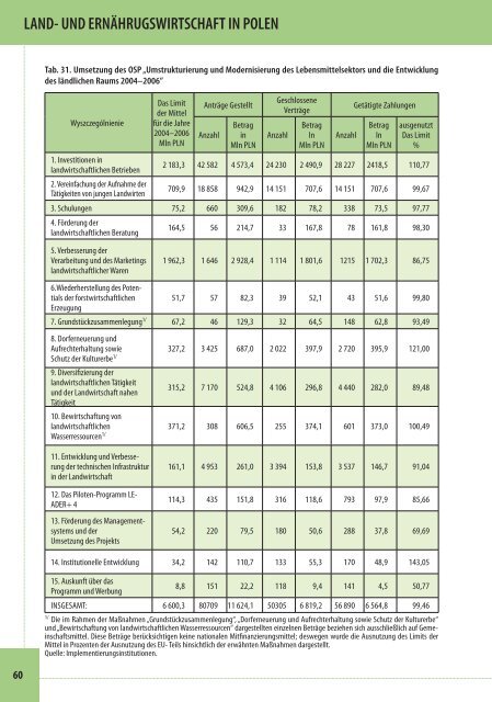 Land- und Ernährugswirtschaft in Polen - Ministerstwo Rolnictwa i ...
