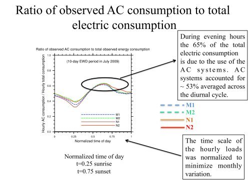 Assessing Summertime Urban Energy Consumption in a ... - MMM