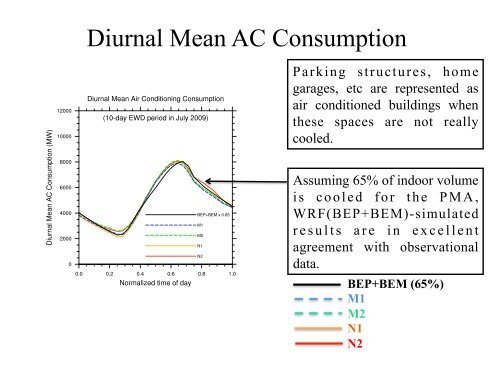 Assessing Summertime Urban Energy Consumption in a ... - MMM
