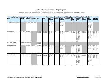 Authorised Examiners