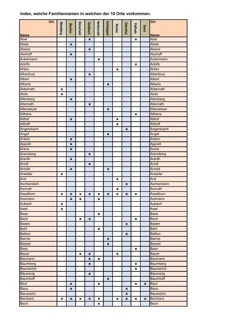 Index, welche Familiennamen in welchen der 10 Orte vorkommen.