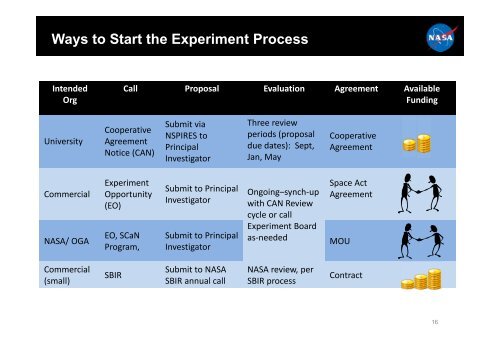 Space Communication and Navigation Testbed ... - NASA