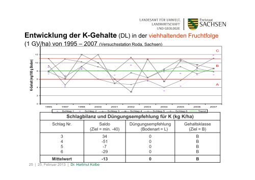 Grundnährstoffversorgung ökologisch wirtschaftender ... - Naturland