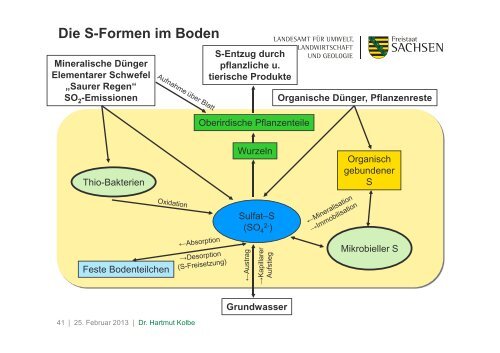 Grundnährstoffversorgung ökologisch wirtschaftender ... - Naturland