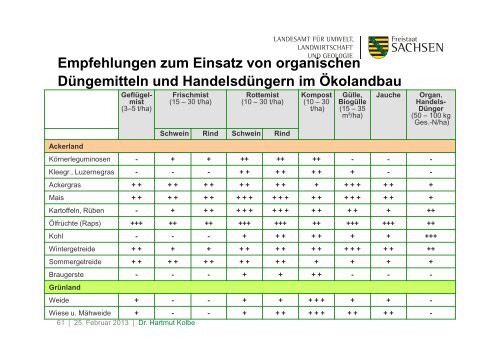 Grundnährstoffversorgung ökologisch wirtschaftender ... - Naturland