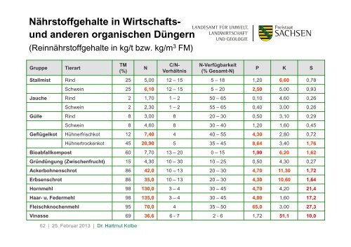 Grundnährstoffversorgung ökologisch wirtschaftender ... - Naturland