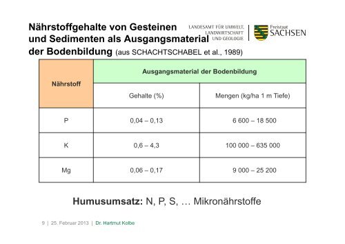 Grundnährstoffversorgung ökologisch wirtschaftender ... - Naturland