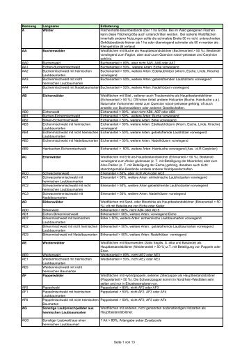 Referenzliste Biotoptypen mit Erläuterungen