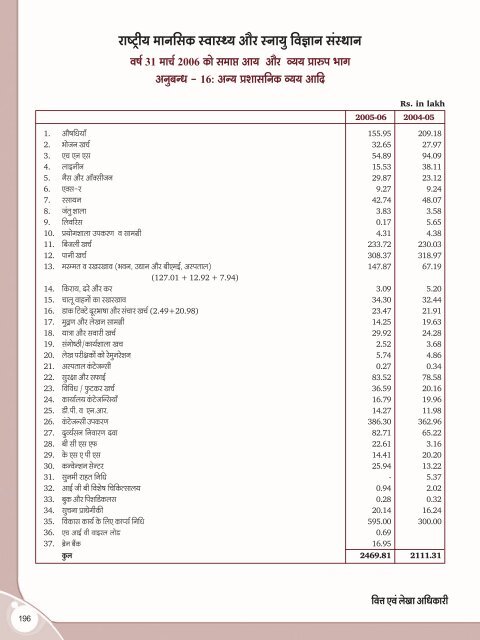 Hindi annual report.pmd - Nimhans