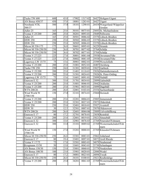 Analysis of Wind Power Ancillary Services Characteristics ... - NREL