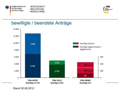 Zentrales Innovationsprogramm Mittelstand (ZIM) des ...