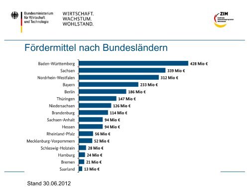 Zentrales Innovationsprogramm Mittelstand (ZIM) des ...