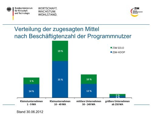 Zentrales Innovationsprogramm Mittelstand (ZIM) des ...