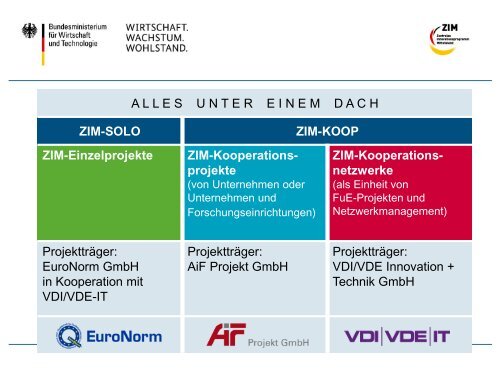 Zentrales Innovationsprogramm Mittelstand (ZIM) des ...