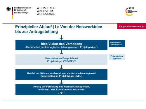 Zentrales Innovationsprogramm Mittelstand (ZIM) des ...