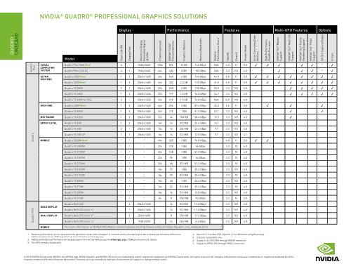 New NVIDIA Quadro pro graphics family-line card