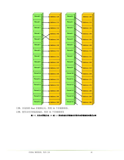 NVIDIA CUDA è®¡ç®ç»ä¸è®¾å¤æ¶æ